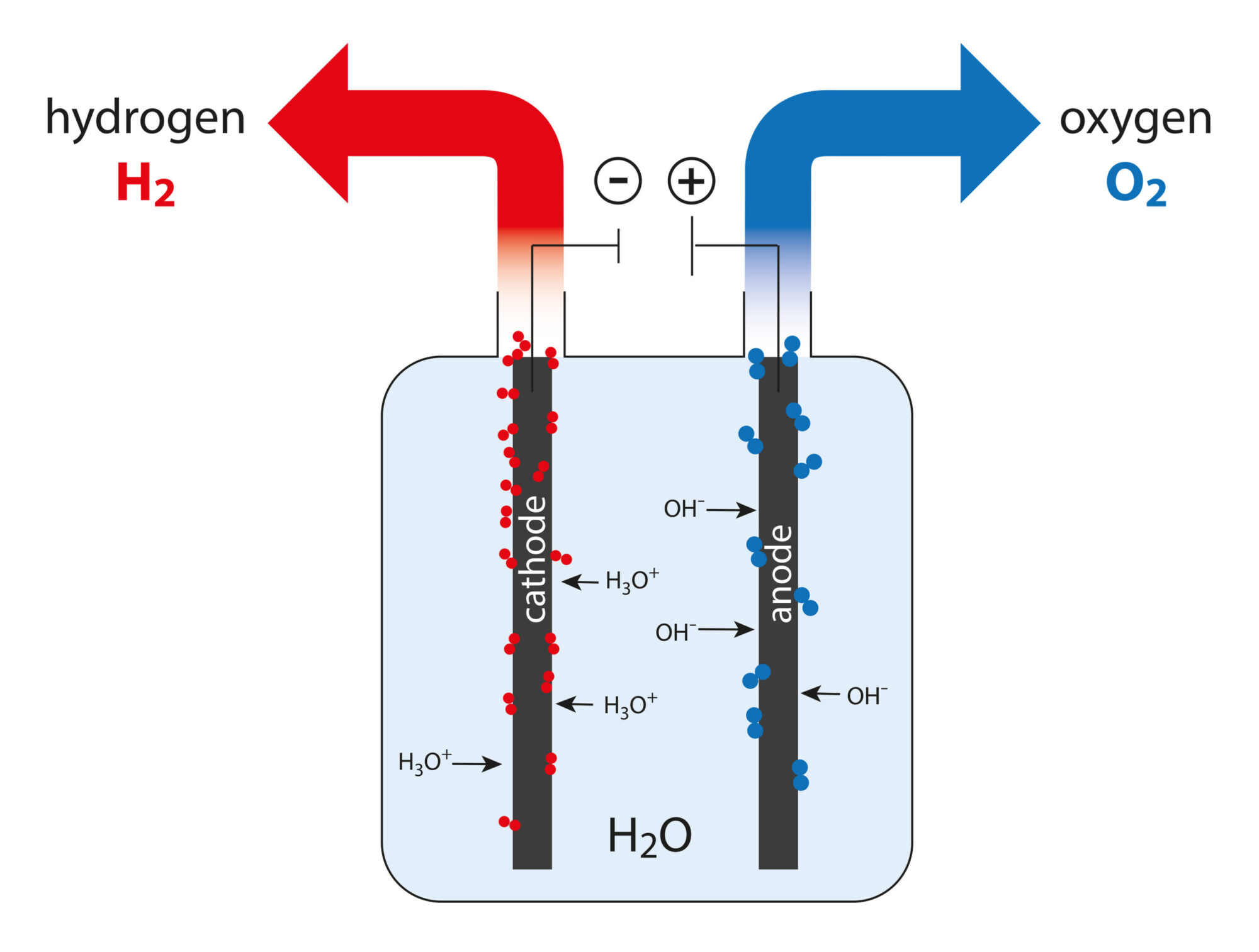 Electrólisis de hidrógeno