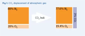 CO2 leak